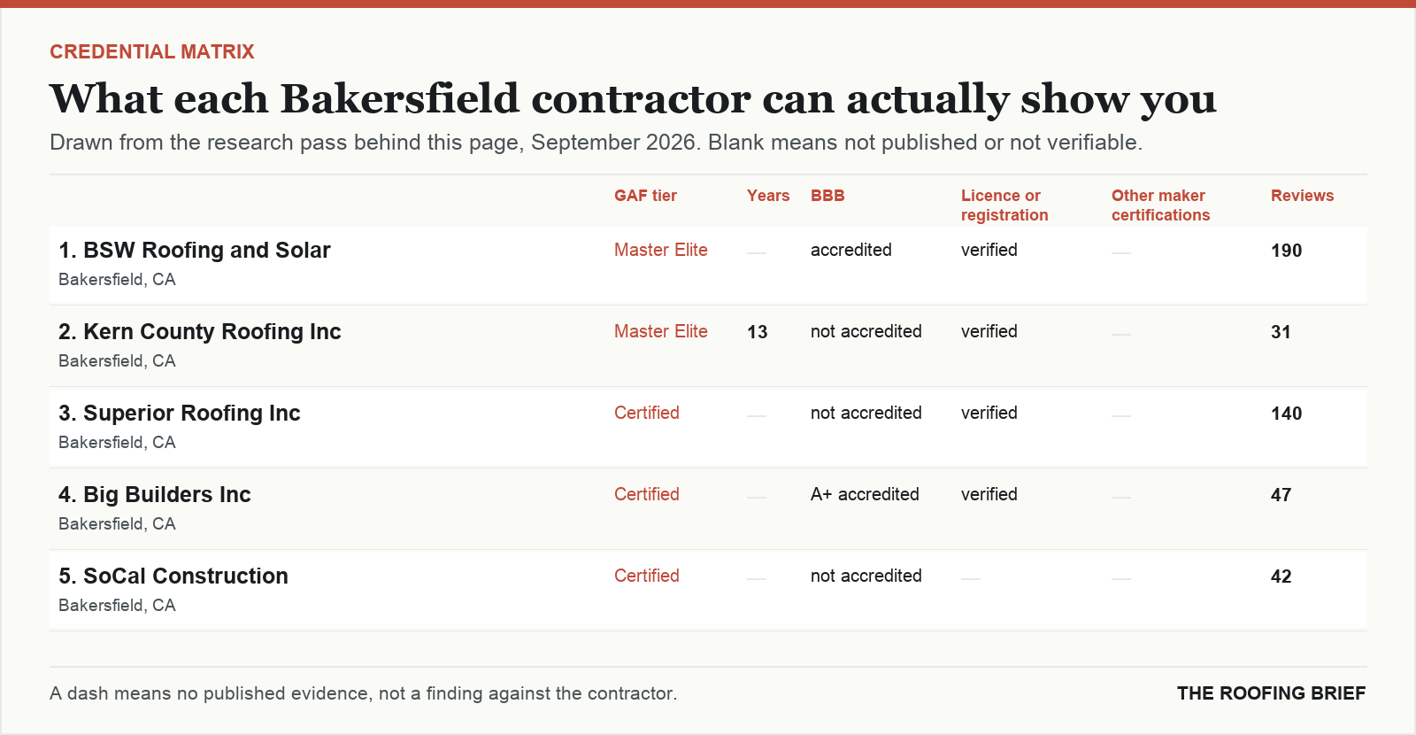 Table comparing certification tier, years trading, Better Business Bureau rating, licence and manufacturer certifications for the top certified roofing contractors in Bakersfield, CA