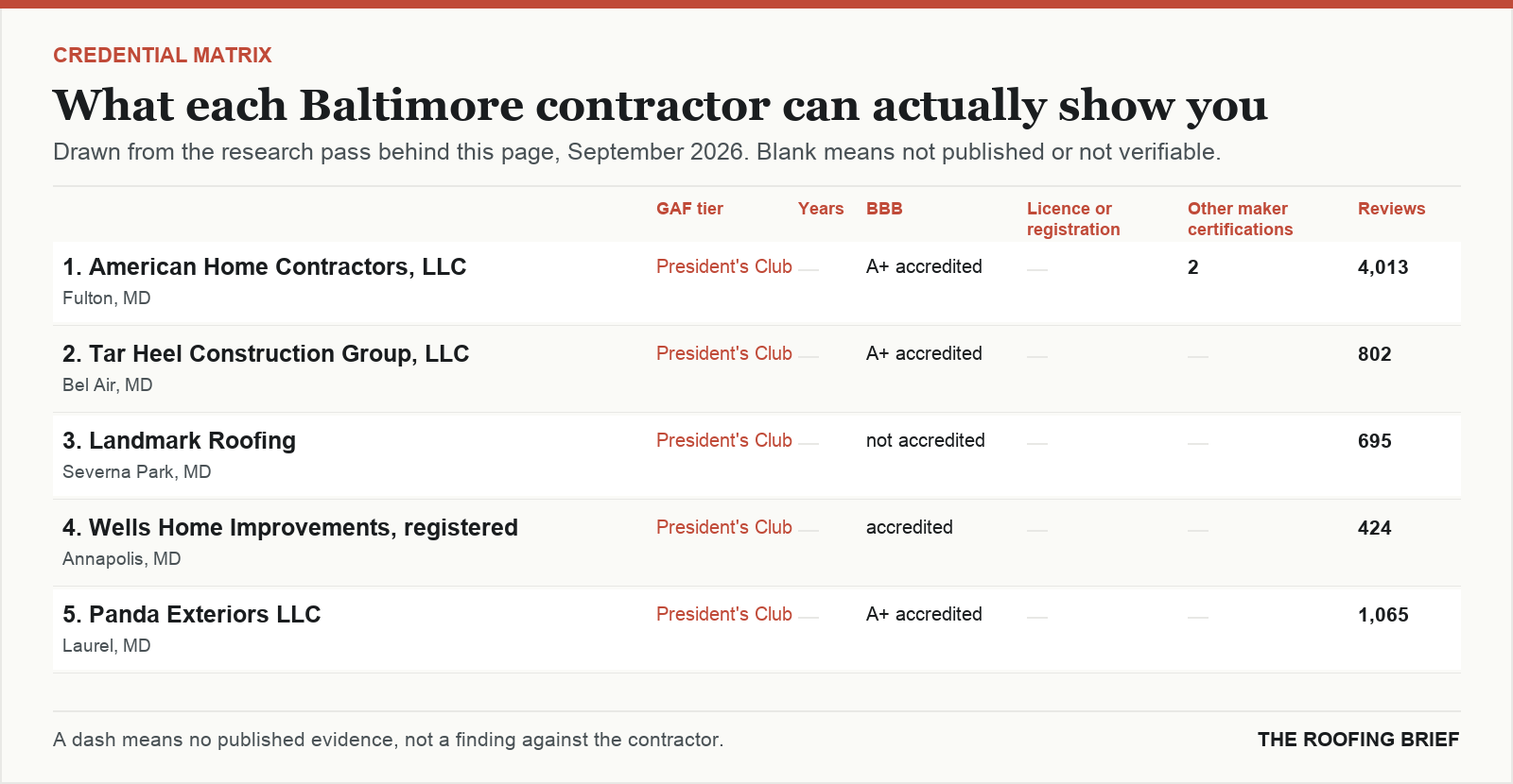 Table comparing certification tier, years trading, Better Business Bureau rating, licence and manufacturer certifications for the top certified roofing contractors in Baltimore, MD