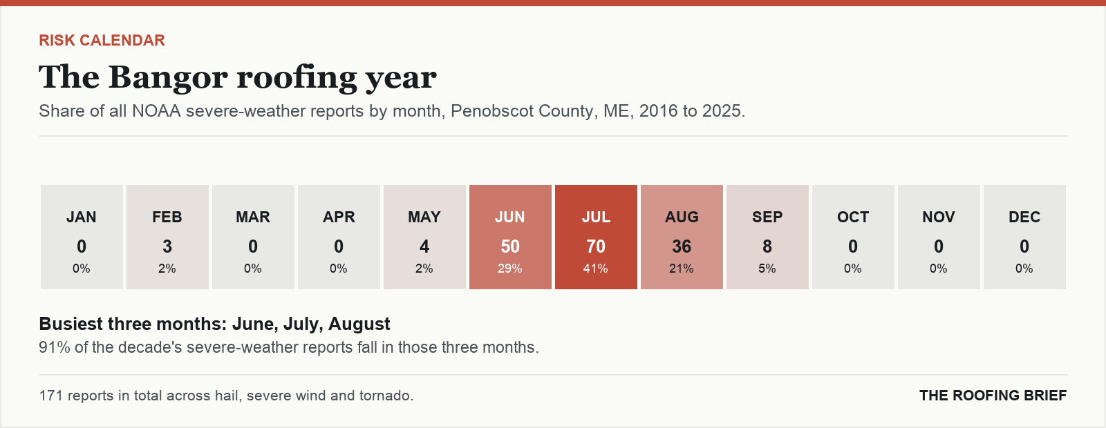 Calendar strip showing the share of severe-weather reports in each month of the year for the Bangor, ME metro, 2016 to 2025