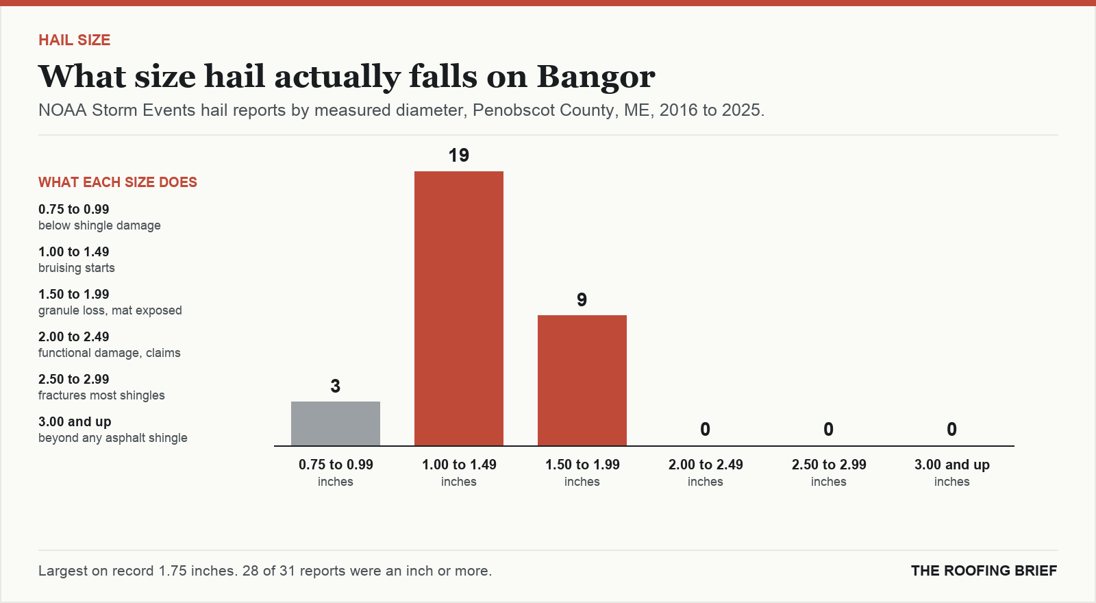 Bar chart of hail reports by measured stone diameter for the Bangor, ME metro, 2016 to 2025, against what each size does to an asphalt shingle roof