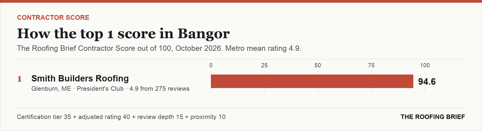 Bar chart of The Roofing Brief Contractor Score for the top one certified roofing contractors in Bangor, ME