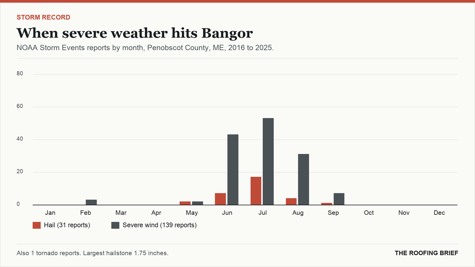 Bar chart of severe hail and wind reports by month for the Bangor, ME metro, 2016 to 2025