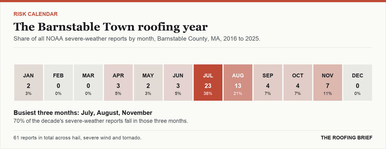 Calendar strip showing the share of severe-weather reports in each month of the year for the Barnstable Town, MA metro, 2016 to 2025