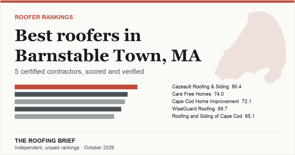 Best Roofers in Barnstable Town, MA: 5 Certified Contractors, Scored and Verified