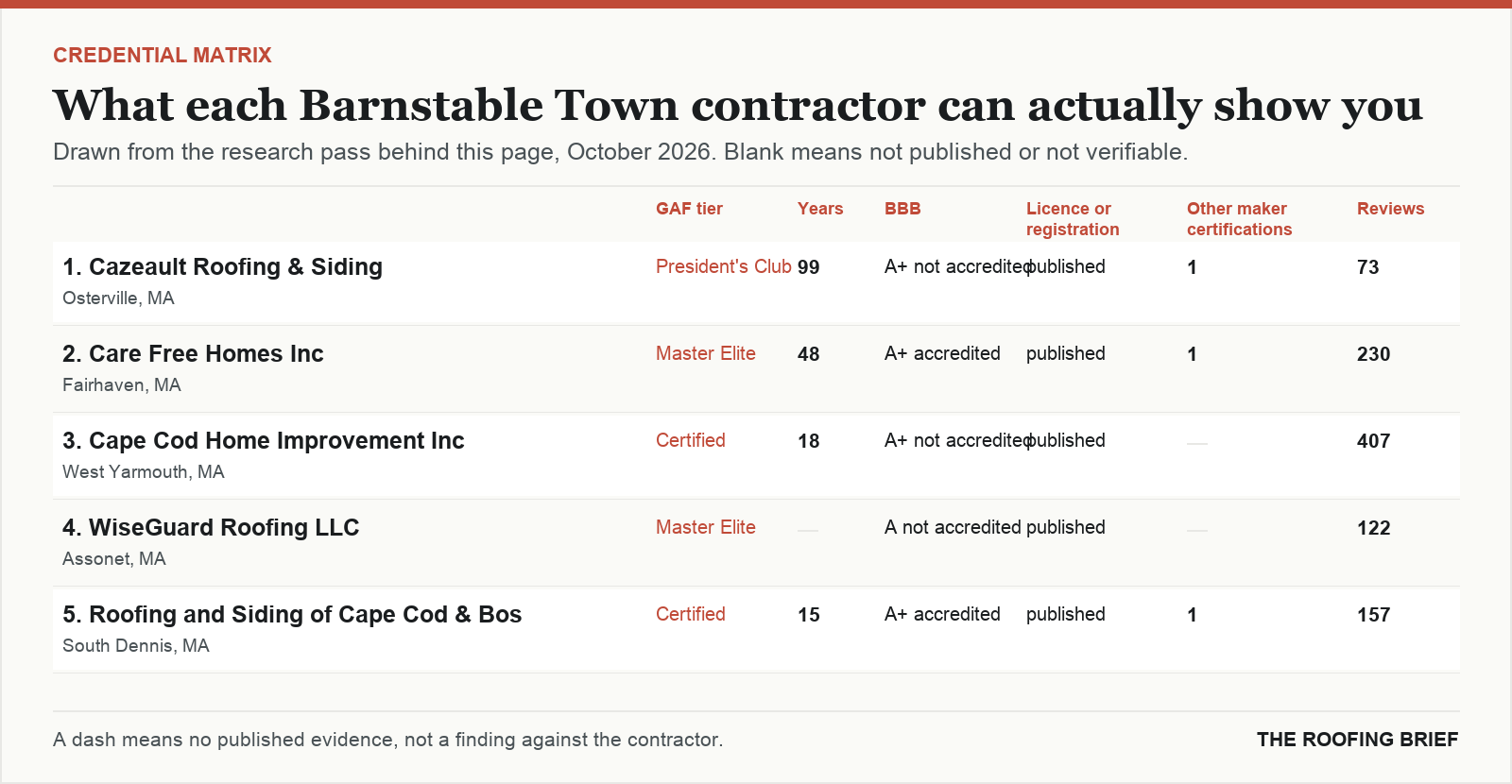 Table comparing certification tier, years trading, Better Business Bureau rating, licence and manufacturer certifications for the top certified roofing contractors in Barnstable Town, MA