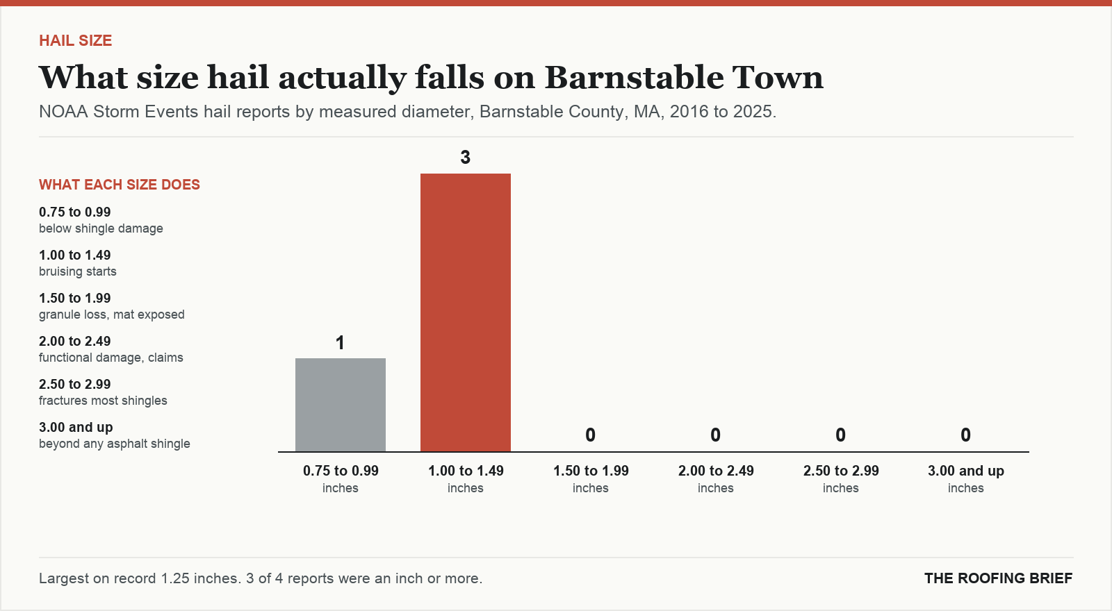 Bar chart of hail reports by measured stone diameter for the Barnstable Town, MA metro, 2016 to 2025, against what each size does to an asphalt shingle roof