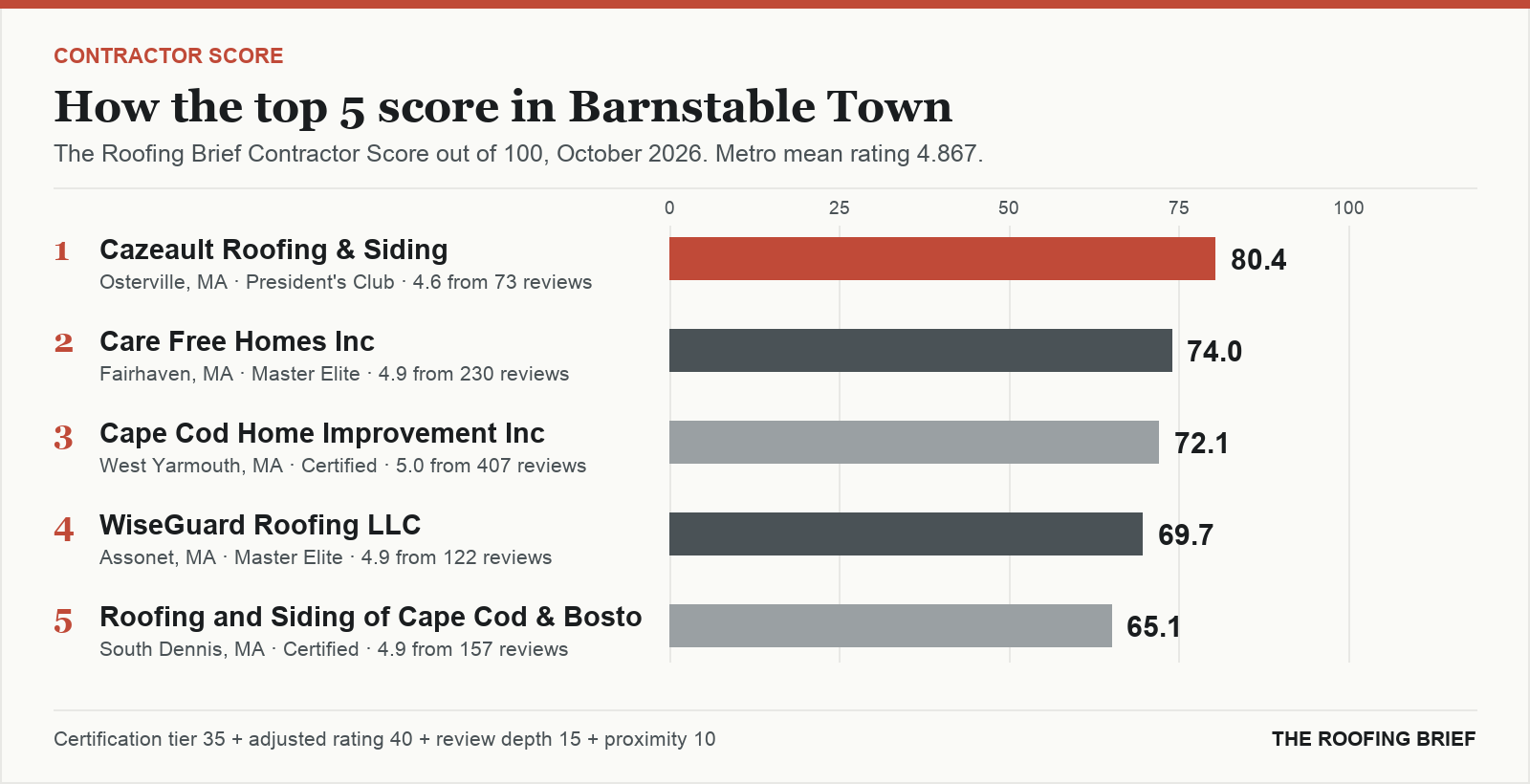 Bar chart of The Roofing Brief Contractor Score for the top five certified roofing contractors in Barnstable Town, MA