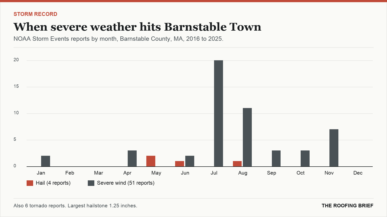 Bar chart of severe hail and wind reports by month for the Barnstable Town, MA metro, 2016 to 2025
