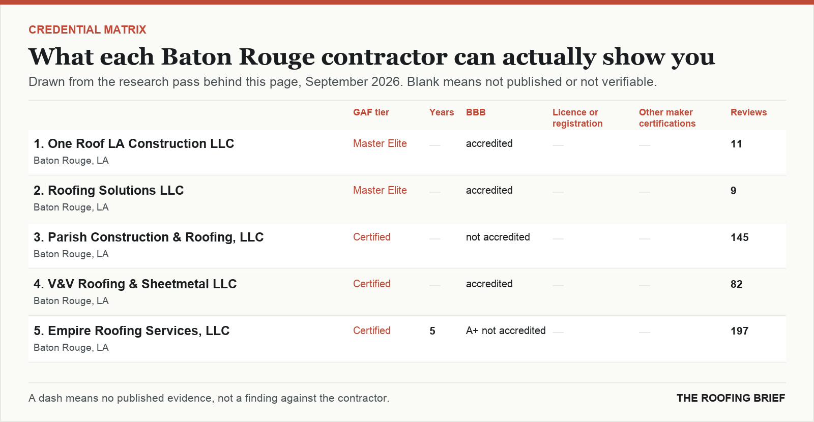 Table comparing certification tier, years trading, Better Business Bureau rating, licence and manufacturer certifications for the top certified roofing contractors in Baton Rouge, LA