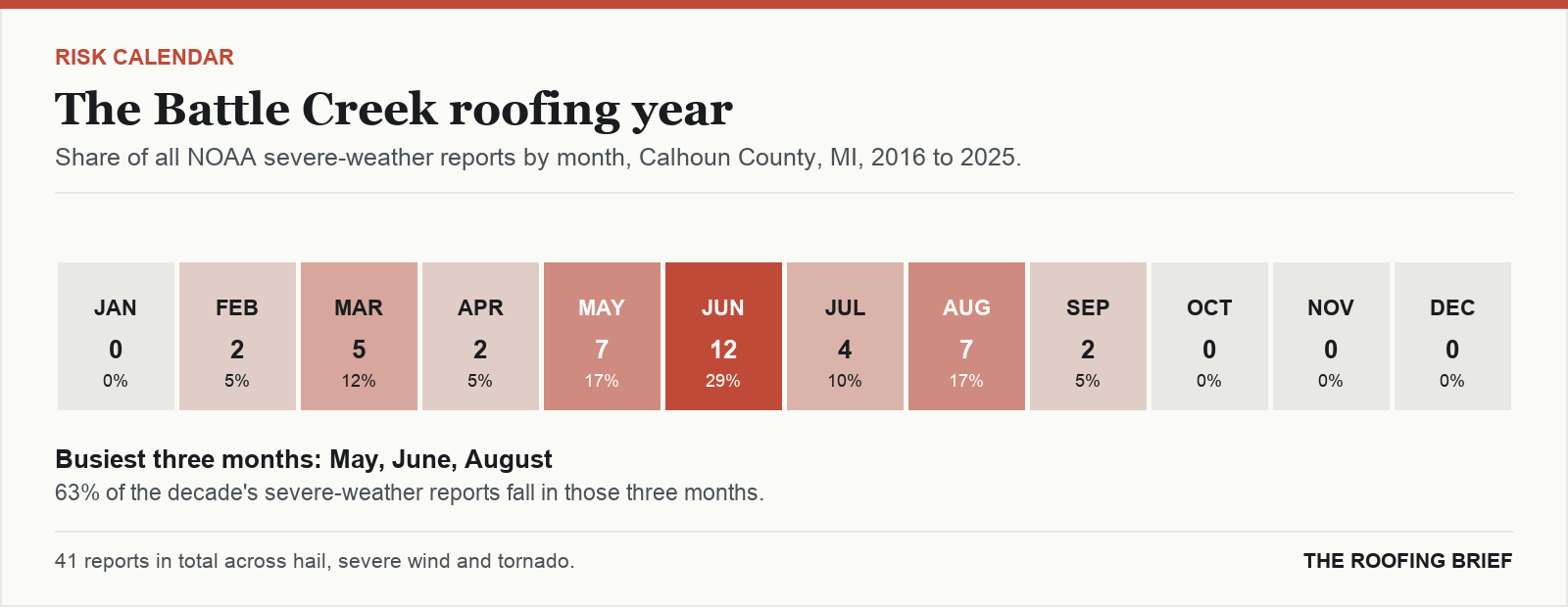 Calendar strip showing the share of severe-weather reports in each month of the year for the Battle Creek, MI metro, 2016 to 2025