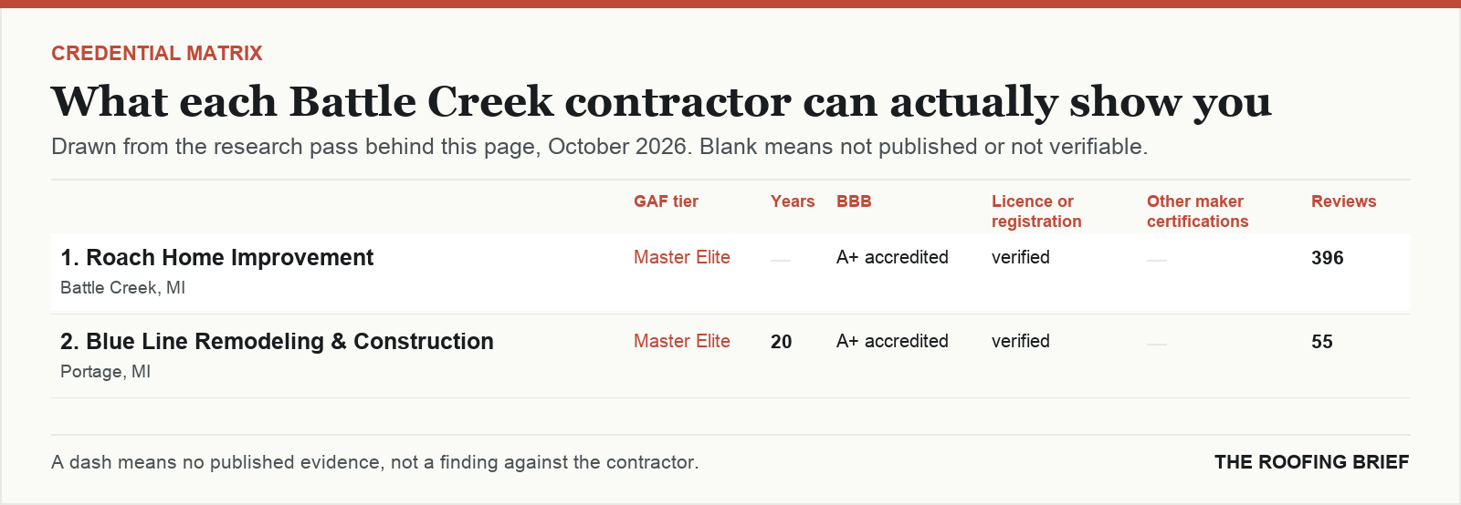 Table comparing certification tier, years trading, Better Business Bureau rating, licence and manufacturer certifications for the top certified roofing contractors in Battle Creek, MI