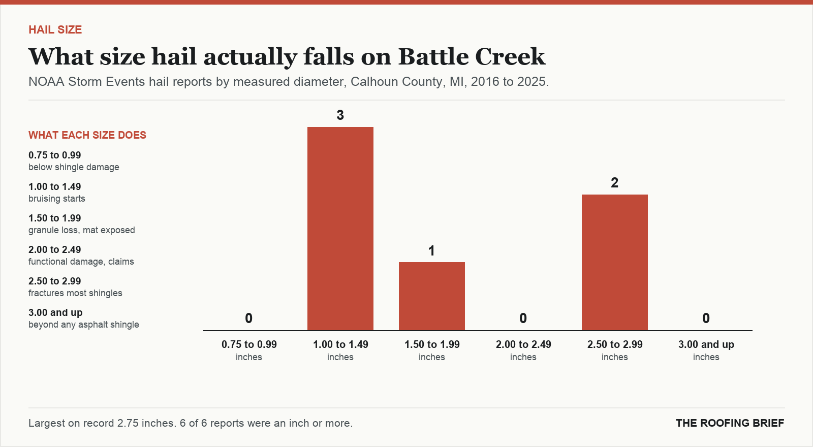 Bar chart of hail reports by measured stone diameter for the Battle Creek, MI metro, 2016 to 2025, against what each size does to an asphalt shingle roof