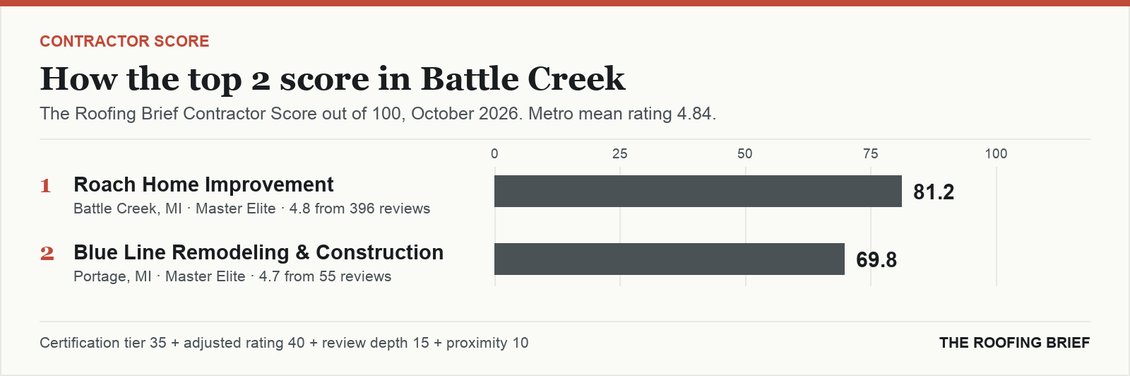 Bar chart of The Roofing Brief Contractor Score for the top two certified roofing contractors in Battle Creek, MI