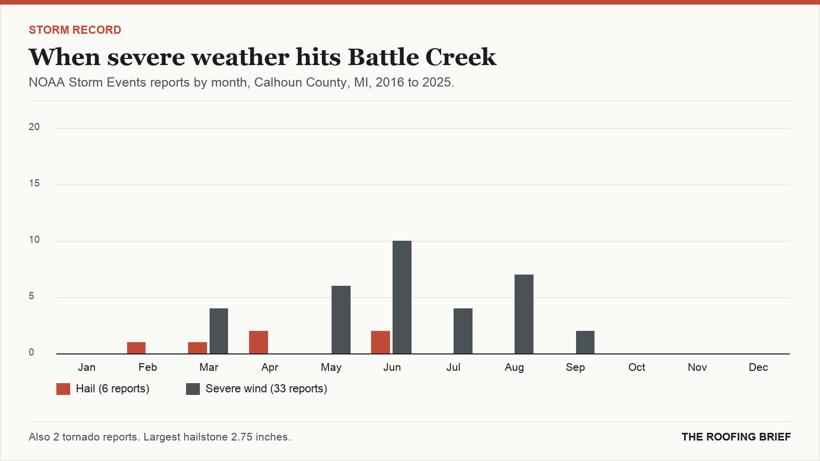 Bar chart of severe hail and wind reports by month for the Battle Creek, MI metro, 2016 to 2025