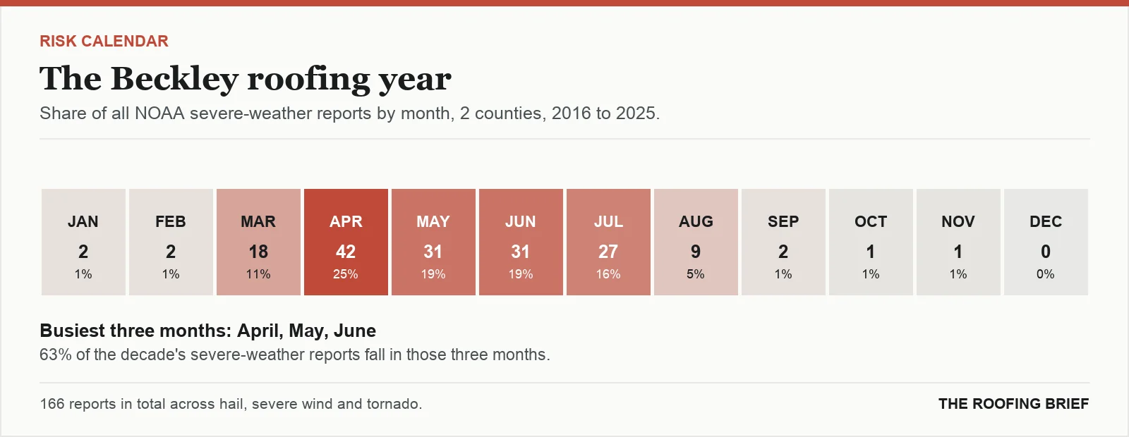 Calendar strip showing the share of severe-weather reports in each month of the year for the Beckley, WV metro, 2016 to 2025
