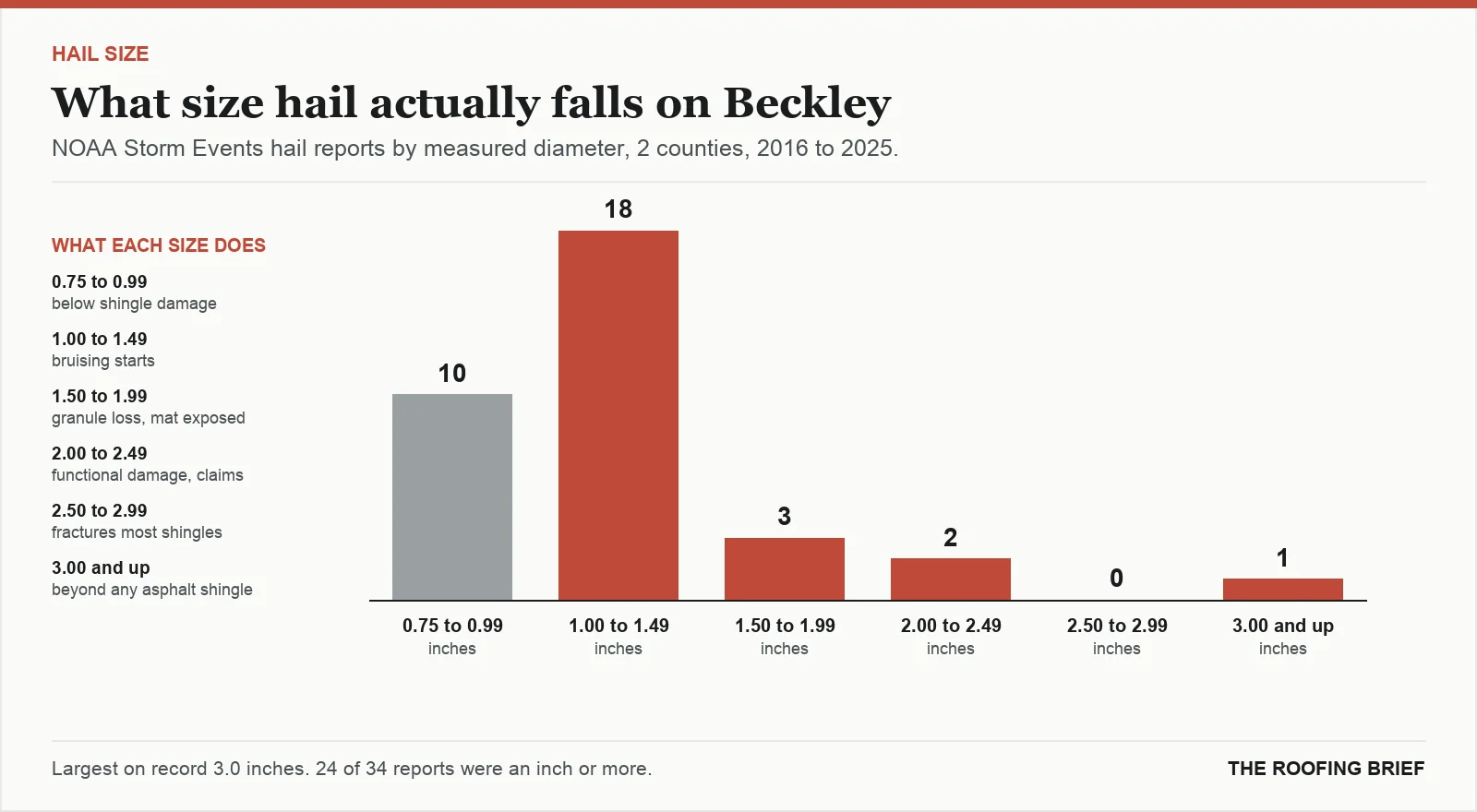 Bar chart of hail reports by measured stone diameter for the Beckley, WV metro, 2016 to 2025, against what each size does to an asphalt shingle roof