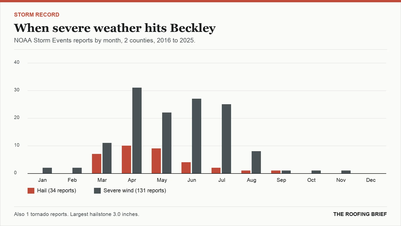 Bar chart of severe hail and wind reports by month for the Beckley, WV metro, 2016 to 2025