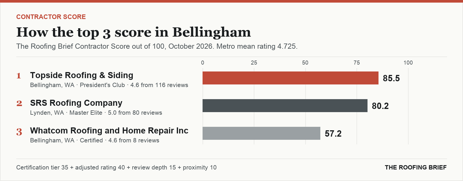 Bar chart of The Roofing Brief Contractor Score for the top three certified roofing contractors in Bellingham, WA