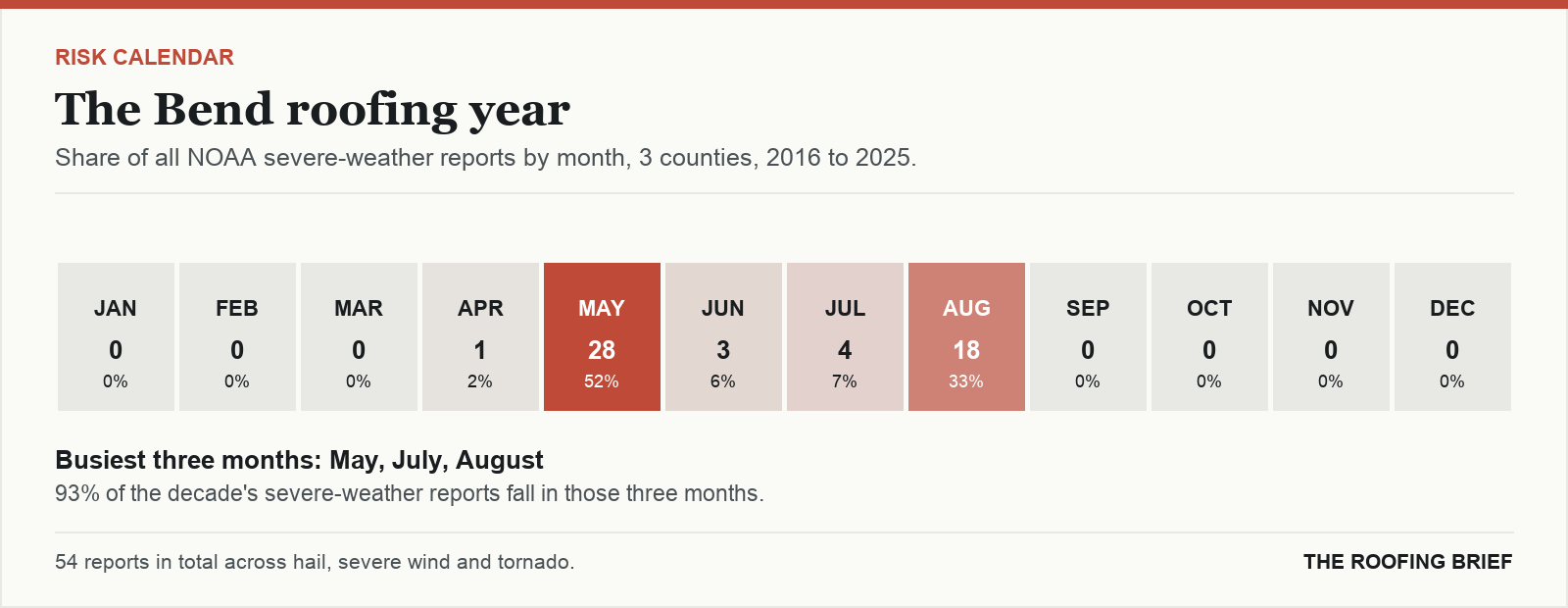 Calendar strip showing the share of severe-weather reports in each month of the year for the Bend, OR metro, 2016 to 2025