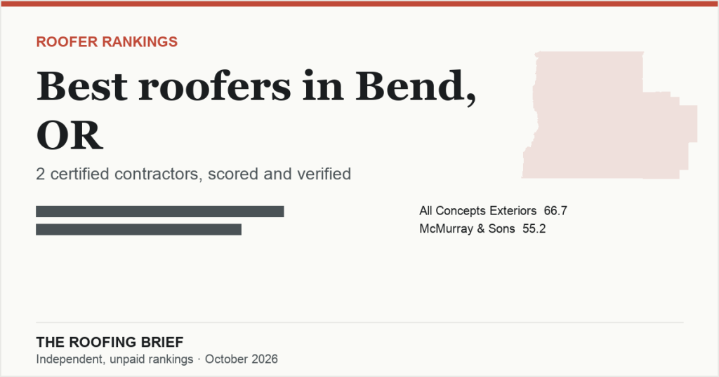 Best Roofers in Bend, OR: 2 Certified Contractors, Scored and Verified