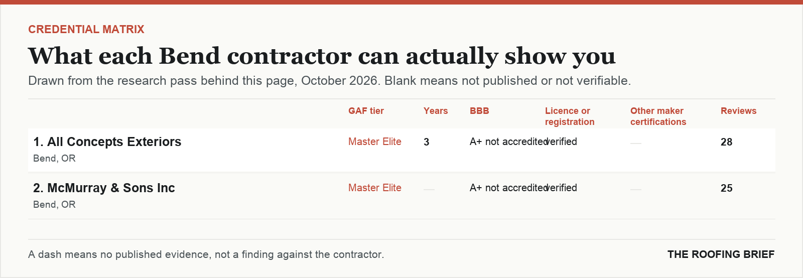 Table comparing certification tier, years trading, Better Business Bureau rating, licence and manufacturer certifications for the top certified roofing contractors in Bend, OR