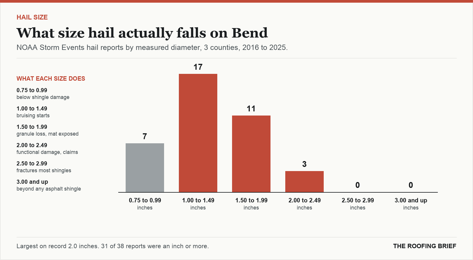 Bar chart of hail reports by measured stone diameter for the Bend, OR metro, 2016 to 2025, against what each size does to an asphalt shingle roof