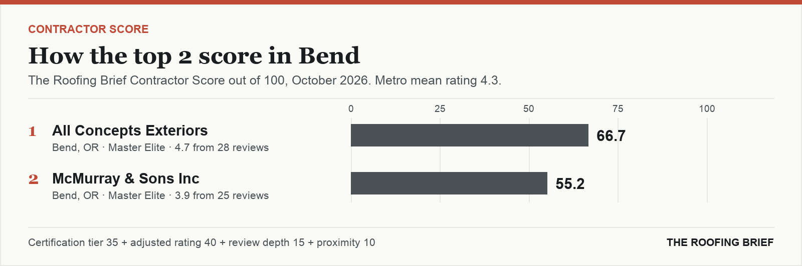Bar chart of The Roofing Brief Contractor Score for the top two certified roofing contractors in Bend, OR