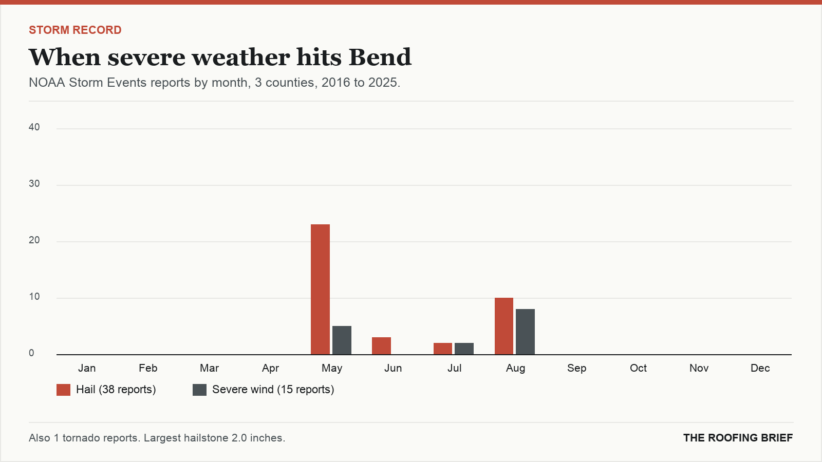 Bar chart of severe hail and wind reports by month for the Bend, OR metro, 2016 to 2025