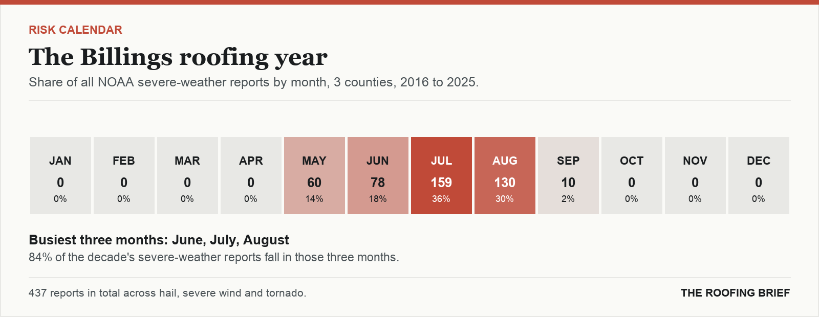 Calendar strip showing the share of severe-weather reports in each month of the year for the Billings, MT metro, 2016 to 2025