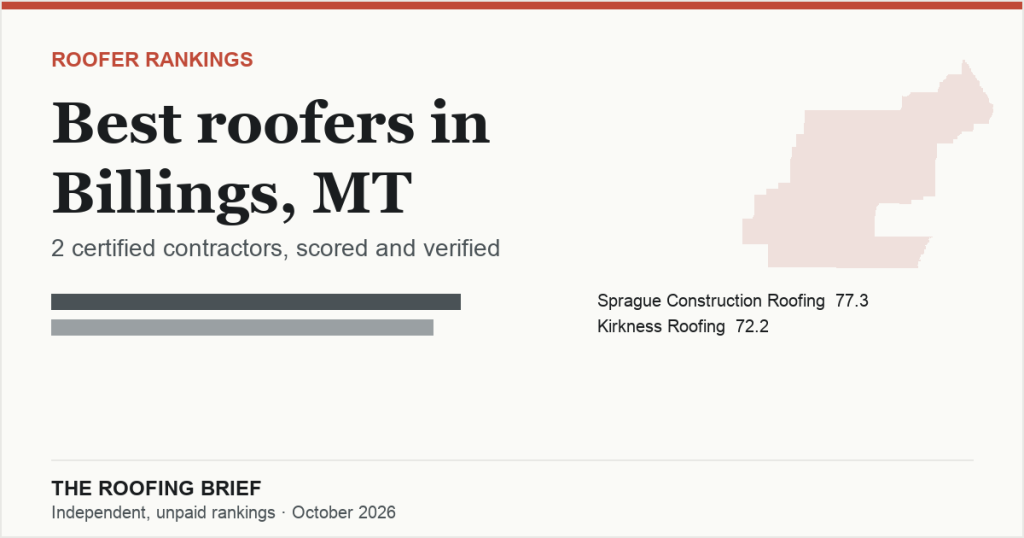 Best Roofers in Billings, MT: 2 Certified Contractors, Scored and Verified