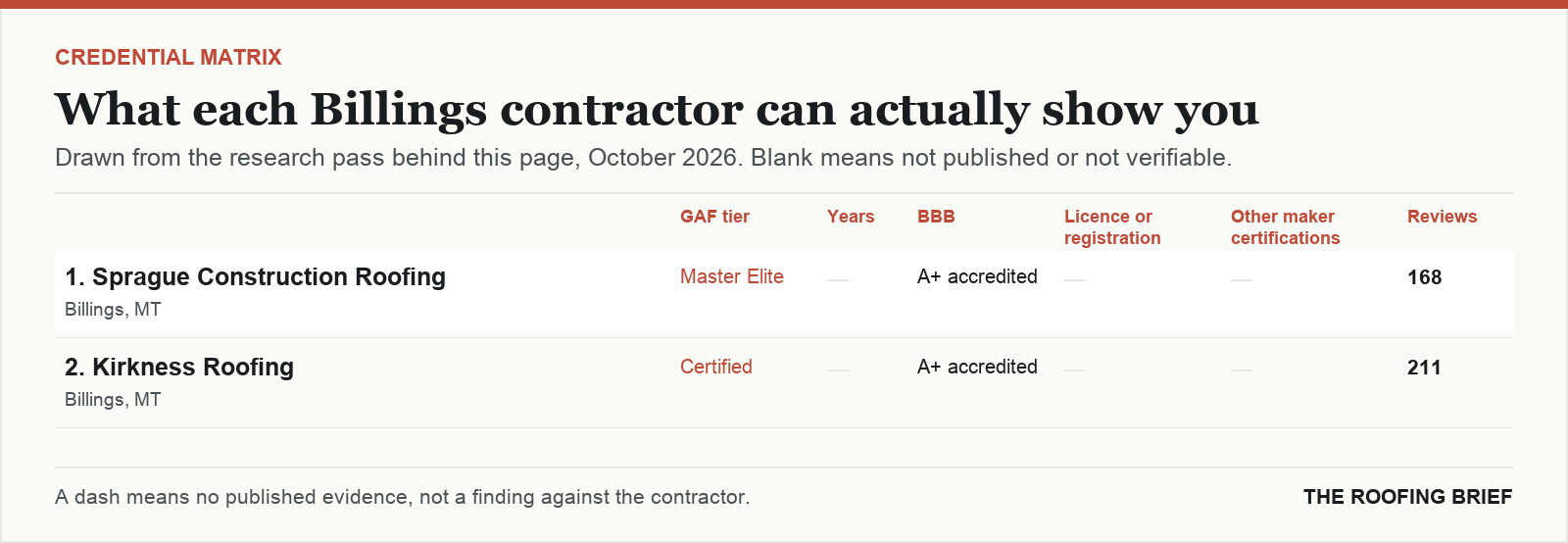 Table comparing certification tier, years trading, Better Business Bureau rating, licence and manufacturer certifications for the top certified roofing contractors in Billings, MT