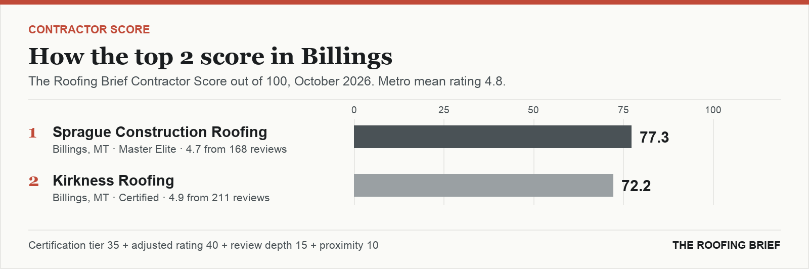 Bar chart of The Roofing Brief Contractor Score for the top two certified roofing contractors in Billings, MT