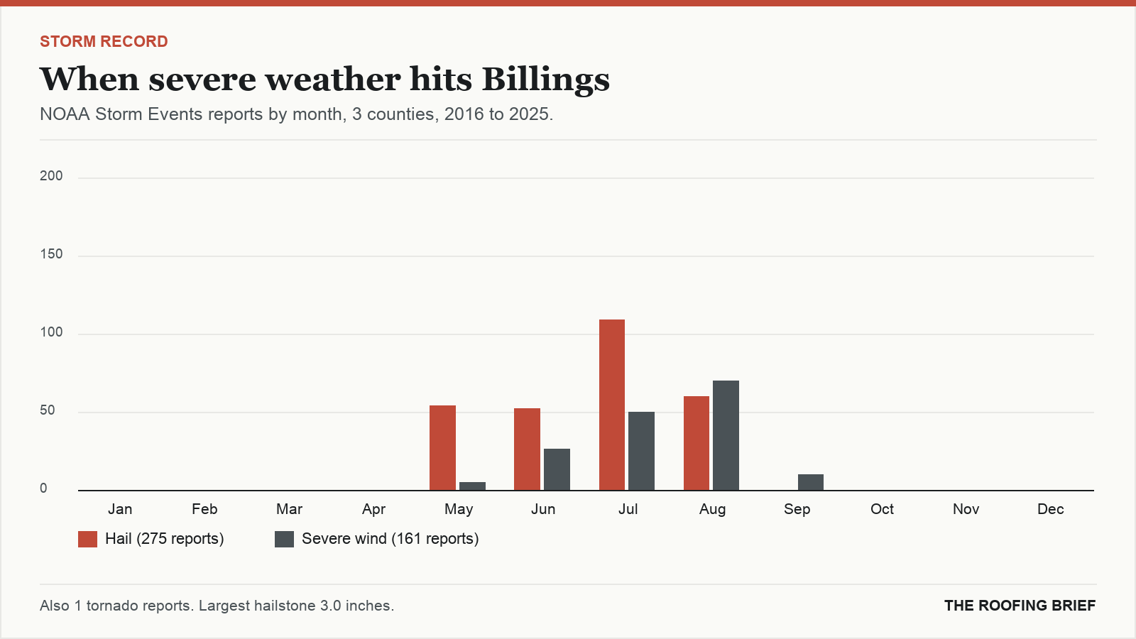Bar chart of severe hail and wind reports by month for the Billings, MT metro, 2016 to 2025