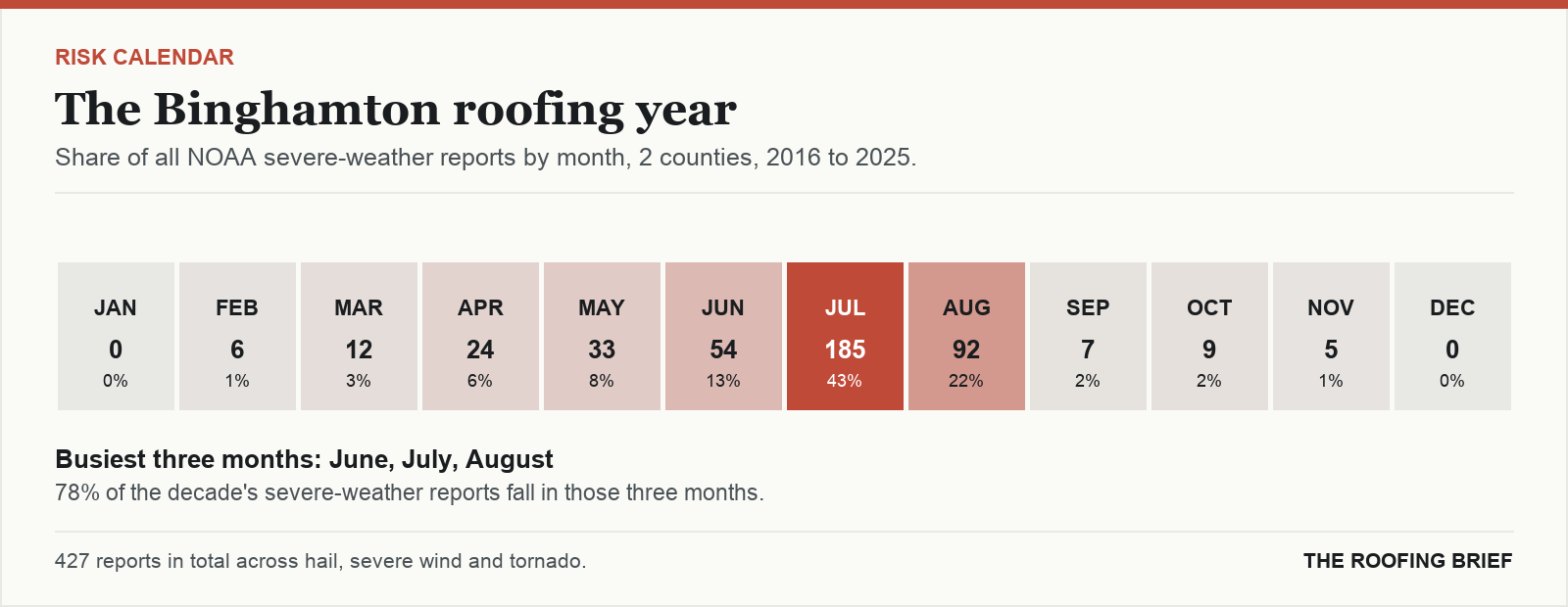 Calendar strip showing the share of severe-weather reports in each month of the year for the Binghamton, NY metro, 2016 to 2025