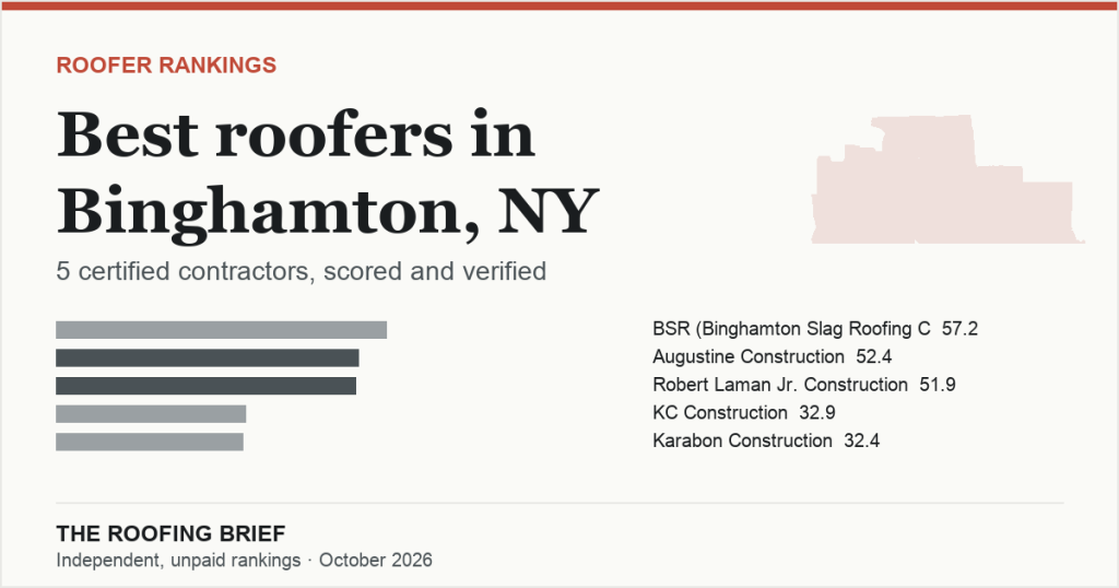 Best Roofers in Binghamton, NY: 5 Certified Contractors, Scored and Verified
