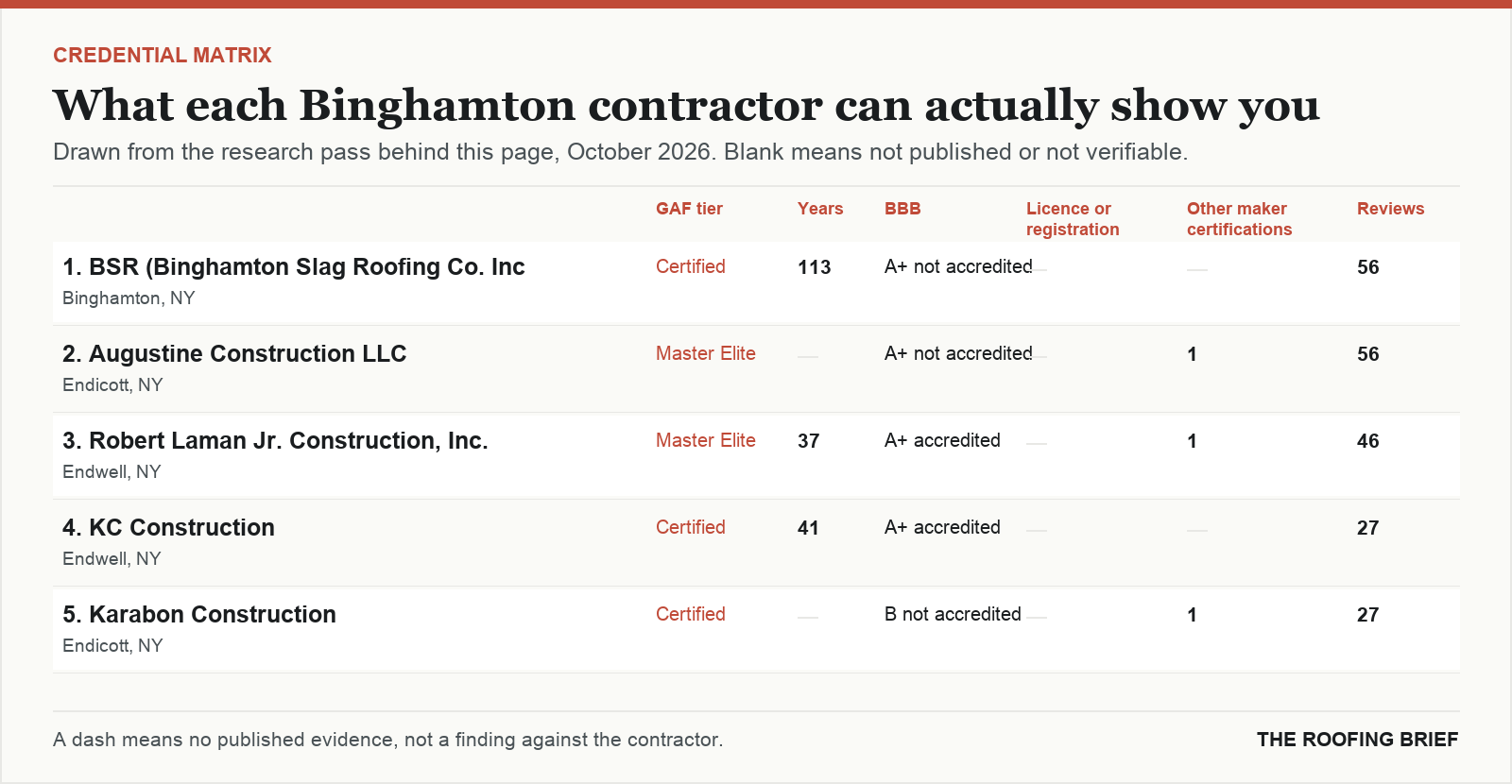 Table comparing certification tier, years trading, Better Business Bureau rating, licence and manufacturer certifications for the top certified roofing contractors in Binghamton, NY