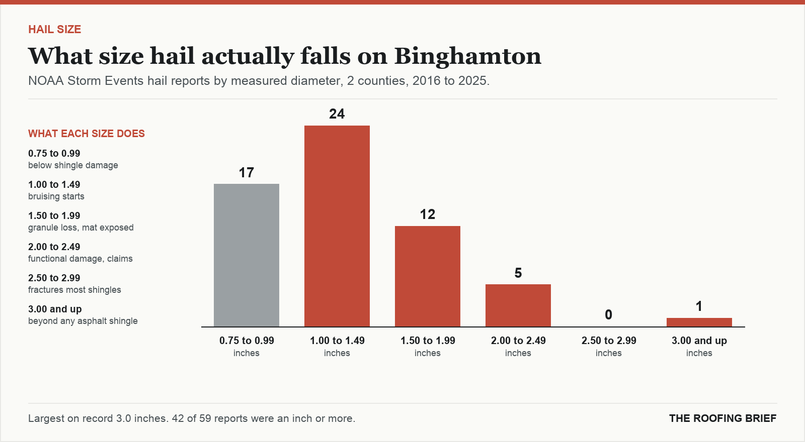 Bar chart of hail reports by measured stone diameter for the Binghamton, NY metro, 2016 to 2025, against what each size does to an asphalt shingle roof