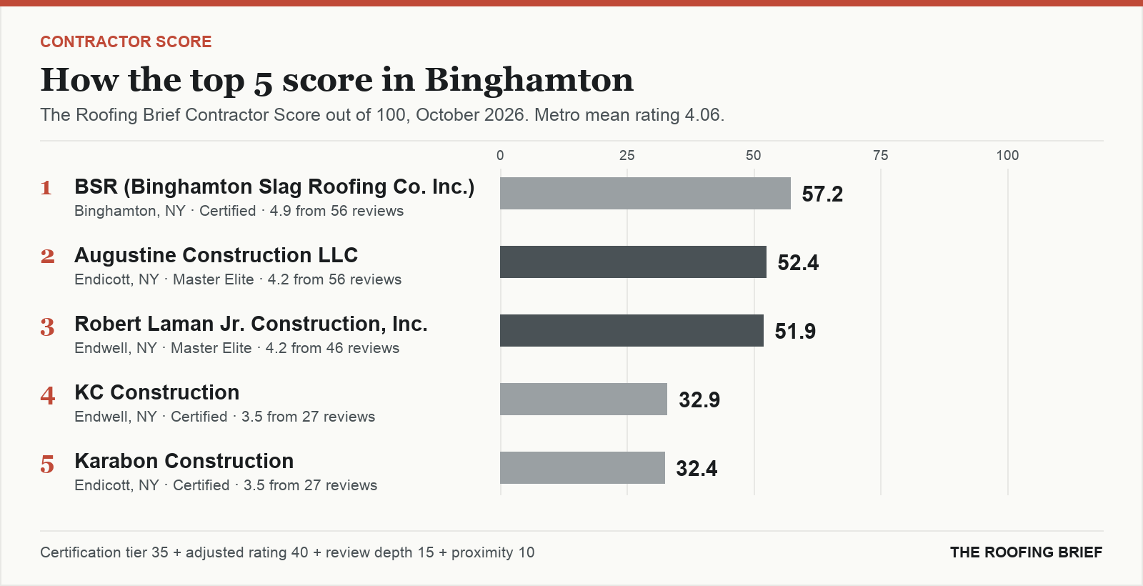 Bar chart of The Roofing Brief Contractor Score for the top five certified roofing contractors in Binghamton, NY