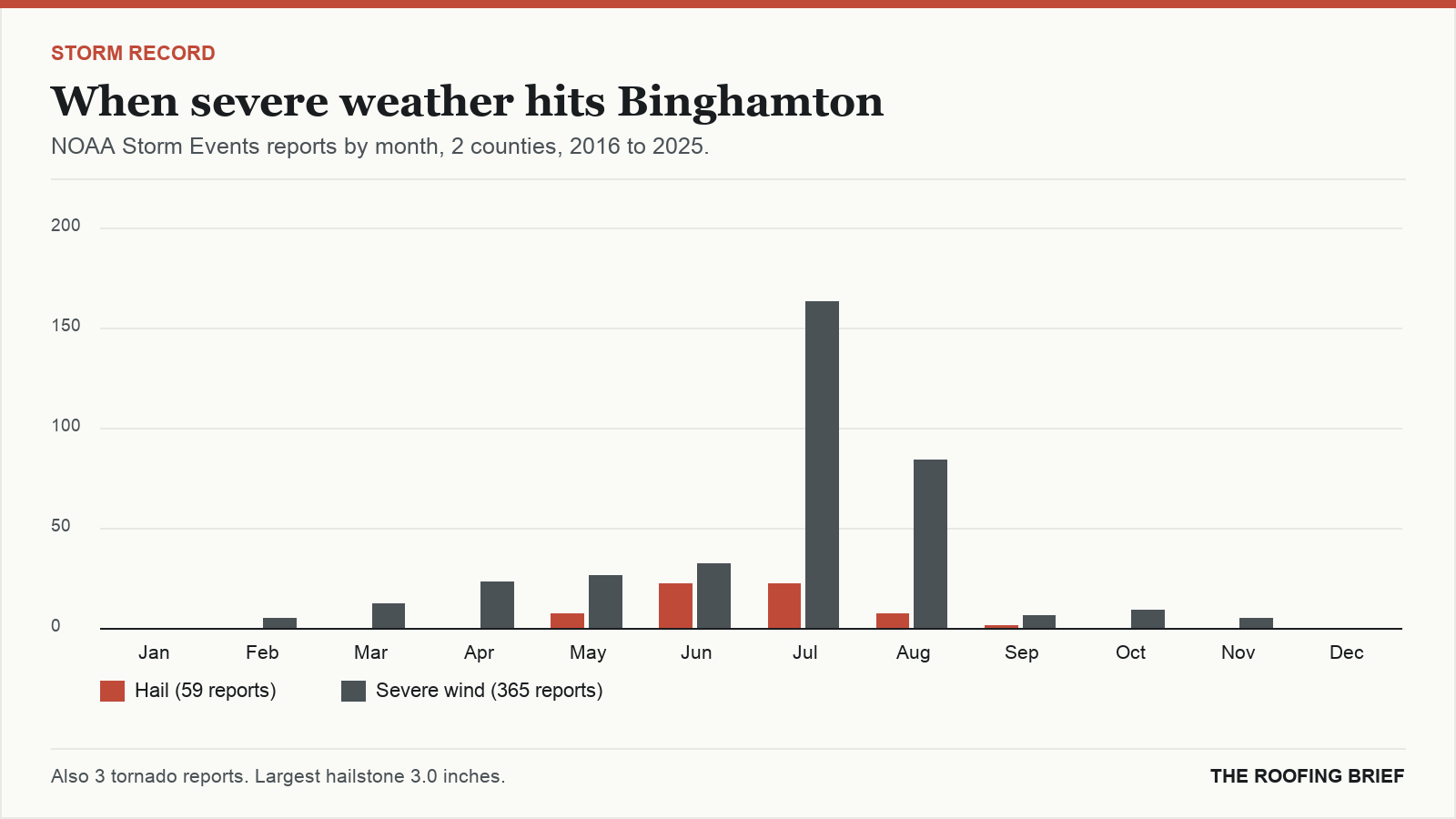 Bar chart of severe hail and wind reports by month for the Binghamton, NY metro, 2016 to 2025