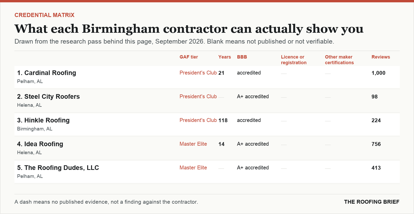 Table comparing certification tier, years trading, Better Business Bureau rating, licence and manufacturer certifications for the top certified roofing contractors in Birmingham, AL