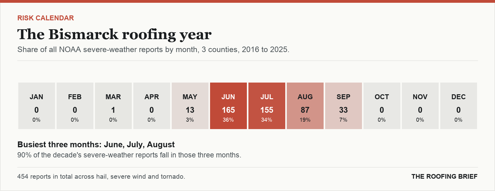 Calendar strip showing the share of severe-weather reports in each month of the year for the Bismarck, ND metro, 2016 to 2025