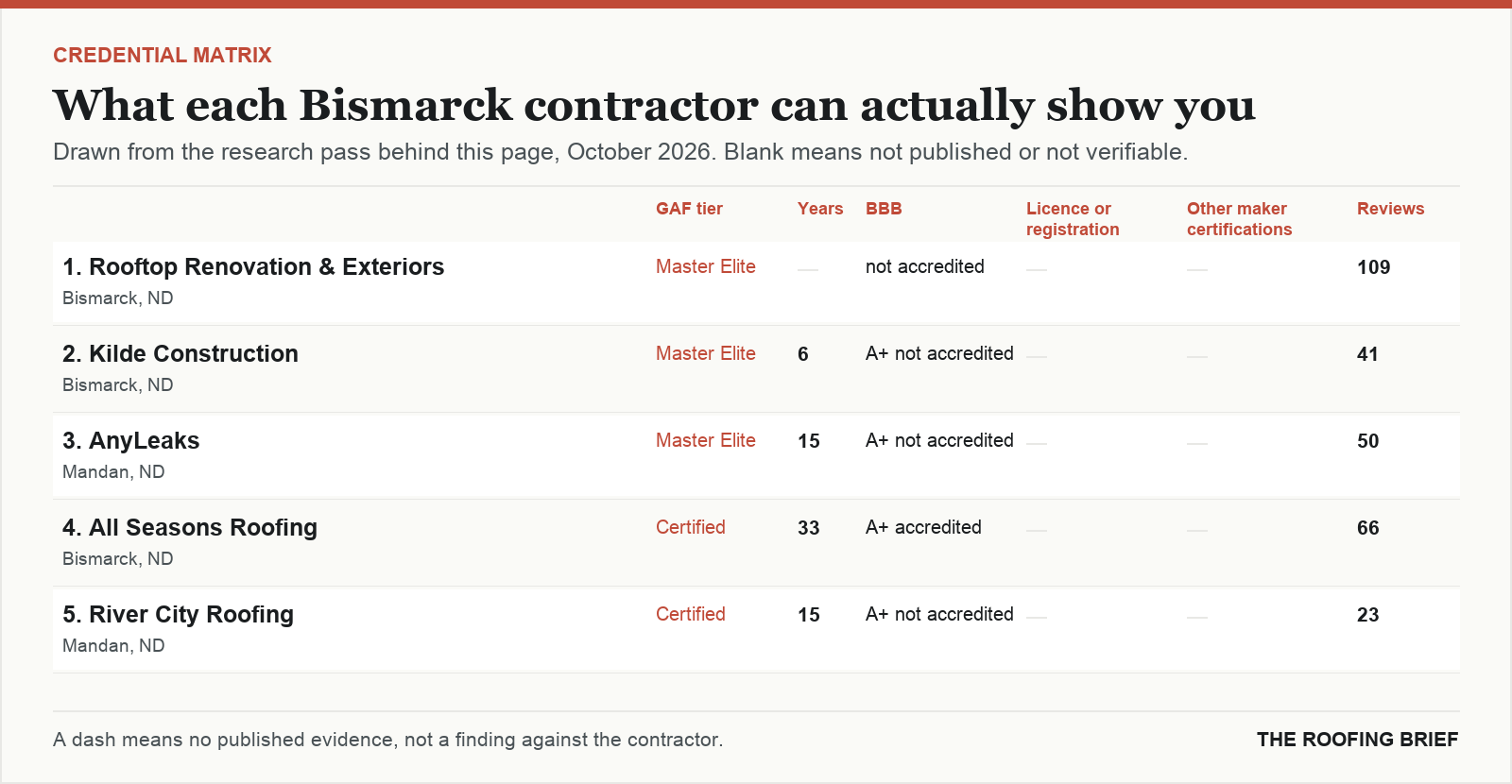 Table comparing certification tier, years trading, Better Business Bureau rating, licence and manufacturer certifications for the top certified roofing contractors in Bismarck, ND