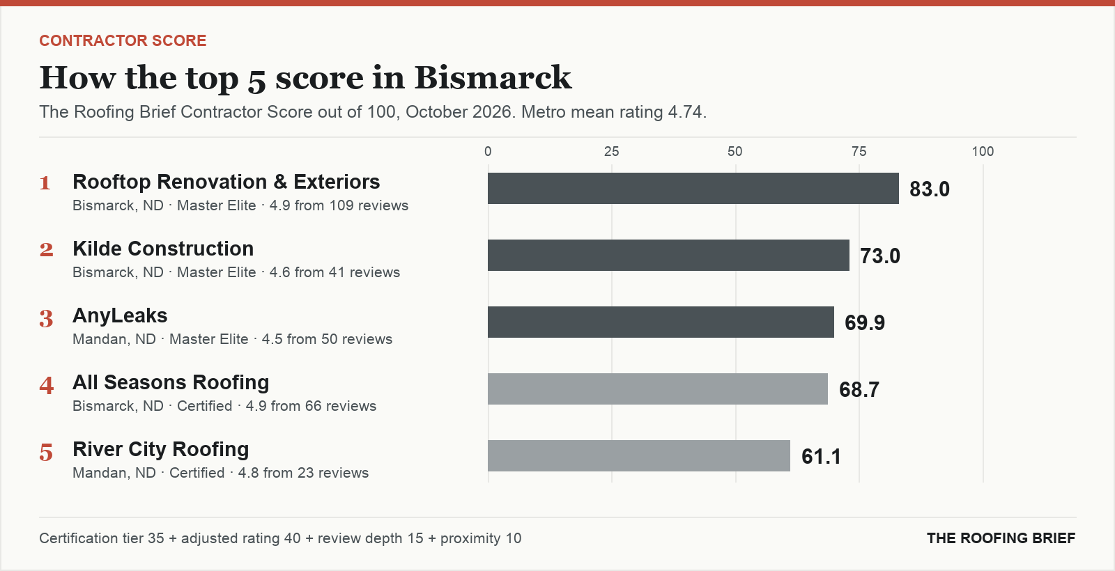 Bar chart of The Roofing Brief Contractor Score for the top five certified roofing contractors in Bismarck, ND