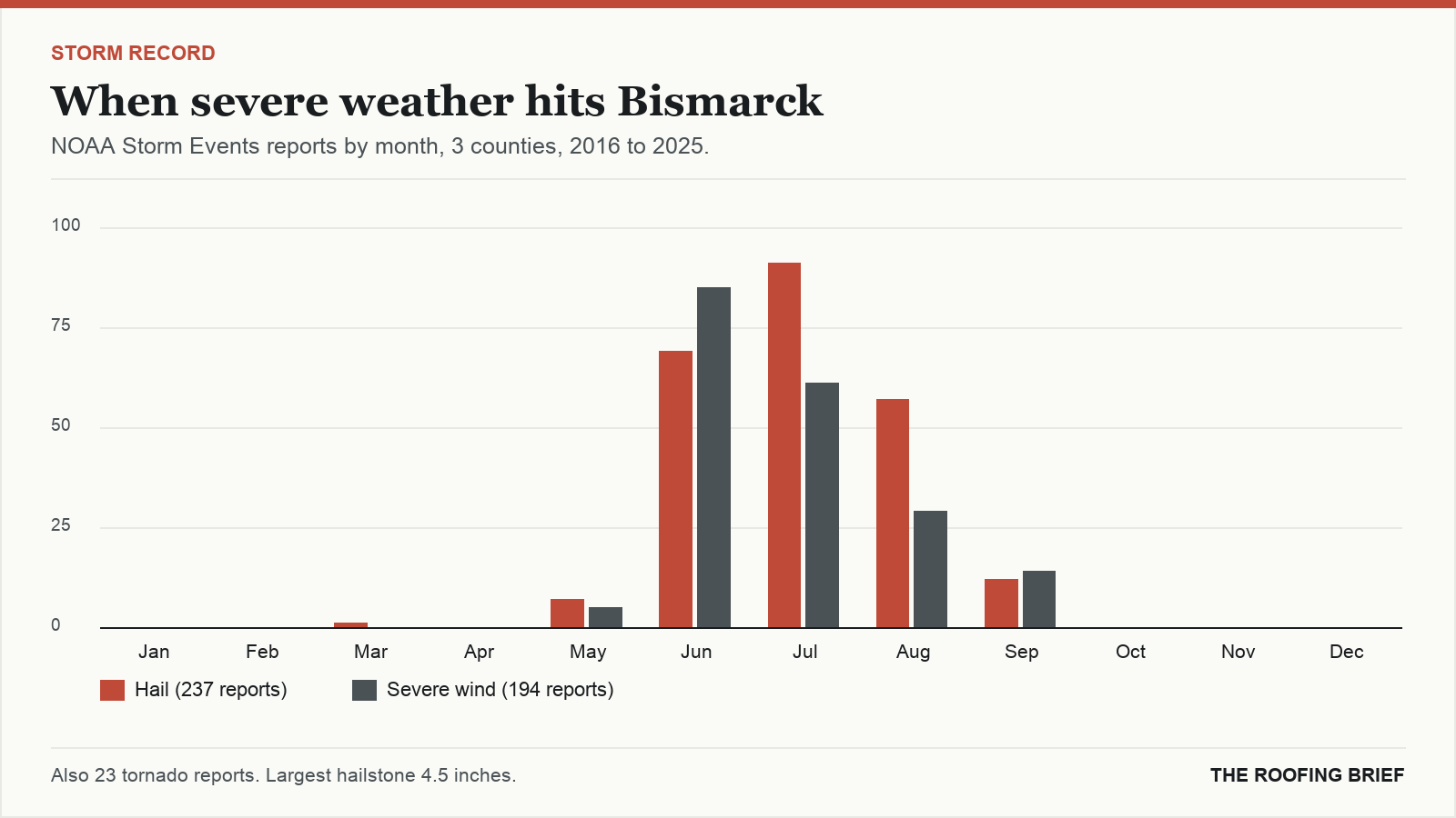 Bar chart of severe hail and wind reports by month for the Bismarck, ND metro, 2016 to 2025