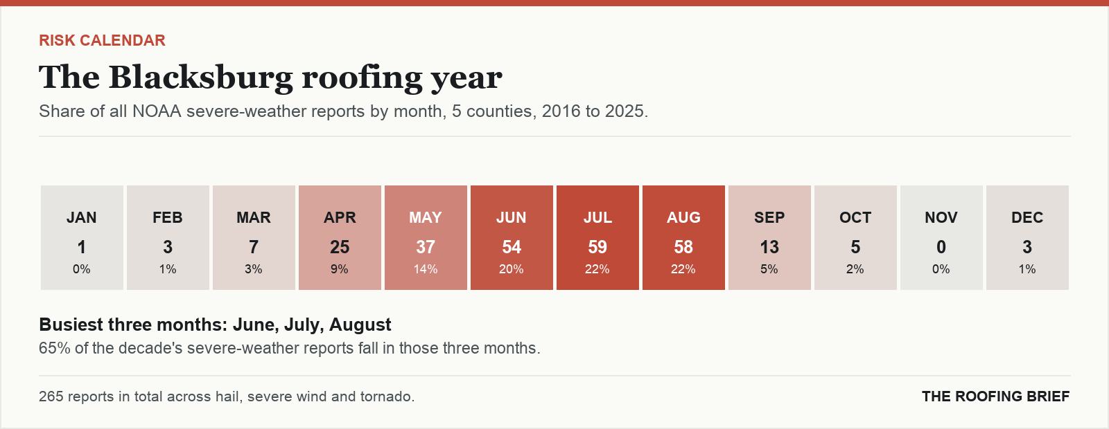 Calendar strip showing the share of severe-weather reports in each month of the year for the Blacksburg, VA metro, 2016 to 2025