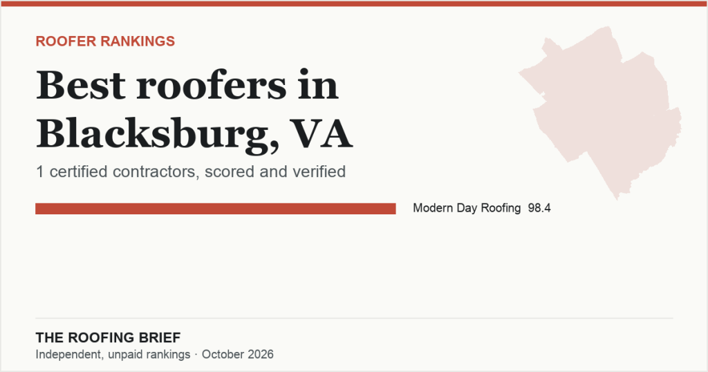 Best Roofers in Blacksburg, VA: 1 Certified Contractor, Scored and Verified