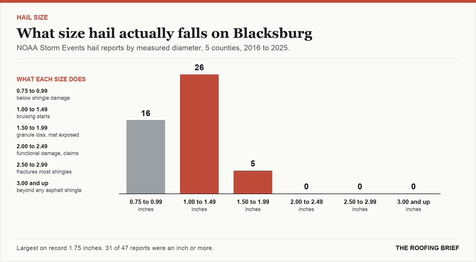 Bar chart of hail reports by measured stone diameter for the Blacksburg, VA metro, 2016 to 2025, against what each size does to an asphalt shingle roof