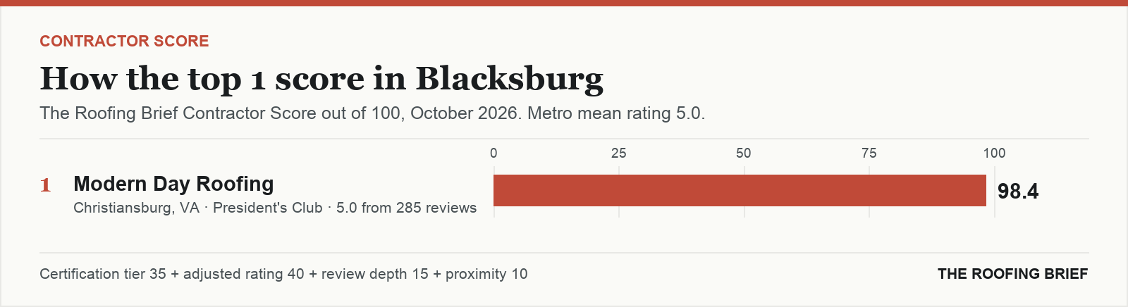 Bar chart of The Roofing Brief Contractor Score for the top one certified roofing contractors in Blacksburg, VA
