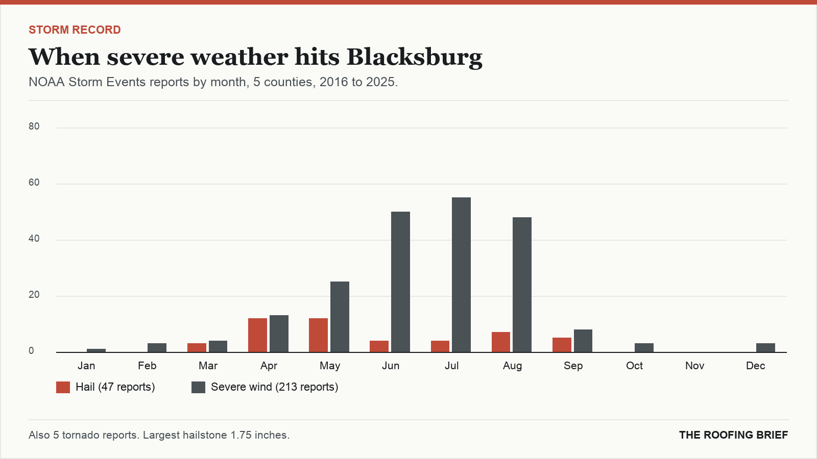 Bar chart of severe hail and wind reports by month for the Blacksburg, VA metro, 2016 to 2025