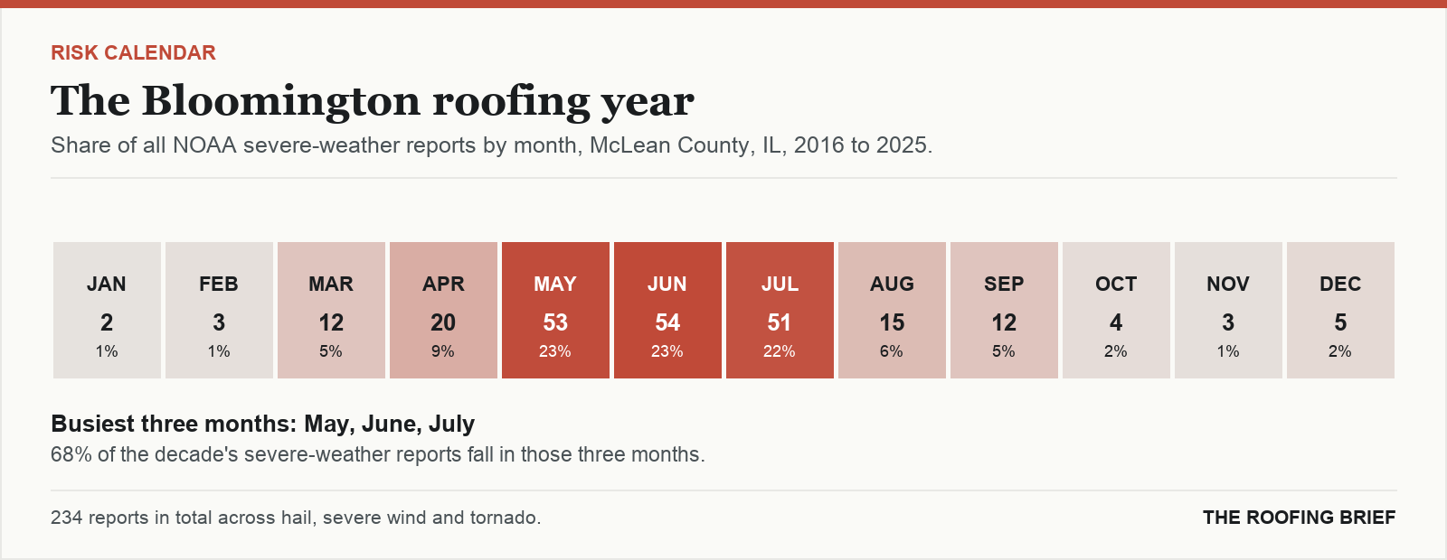 Calendar strip showing the share of severe-weather reports in each month of the year for the Bloomington, IL metro, 2016 to 2025